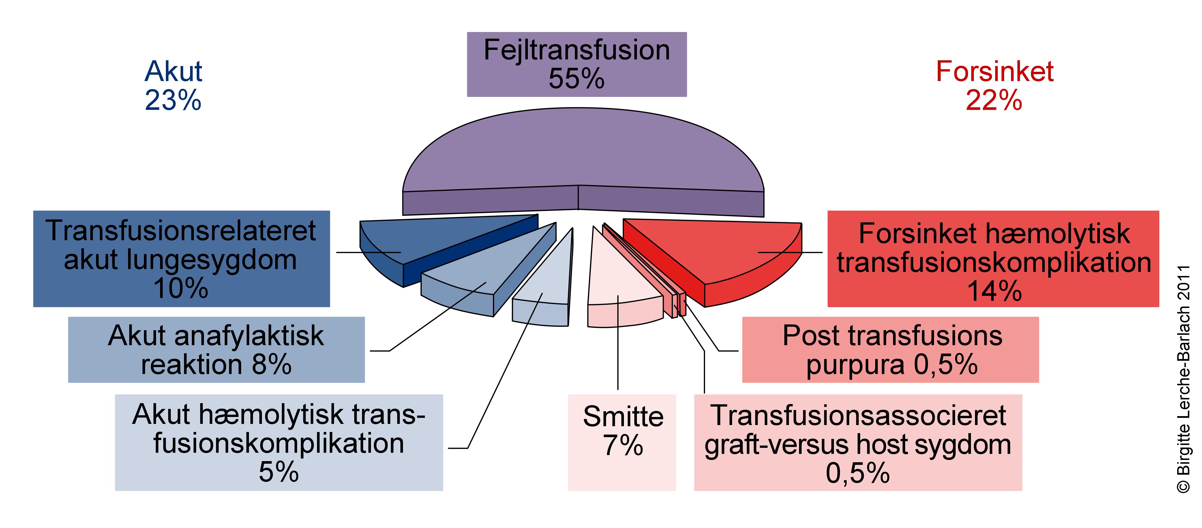 Transfusionskomplikationer, Fordeling - Patienthåndbogen På Sundhed.dk