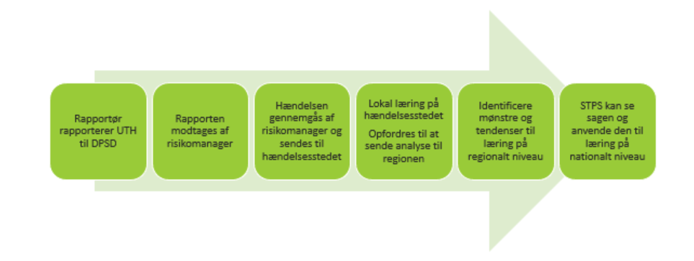 Patientsikkerhed Og Ny Rapporteringspligt For Utilsigtede Hændelser ...